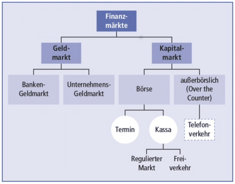 Finanzmarkt